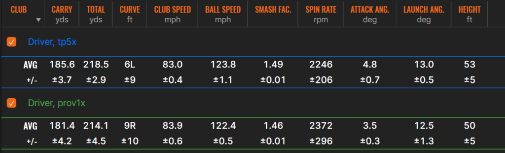 a close up look at my trackman data for the titleist prov1x vs taylormade tp5x with driver