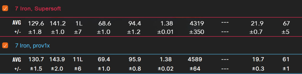 Trackman numbers testing callaway supersoft with 7 iron