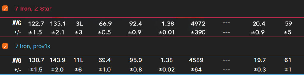 trackman numbers 7 iron comparison srixon z star vs pro v1x