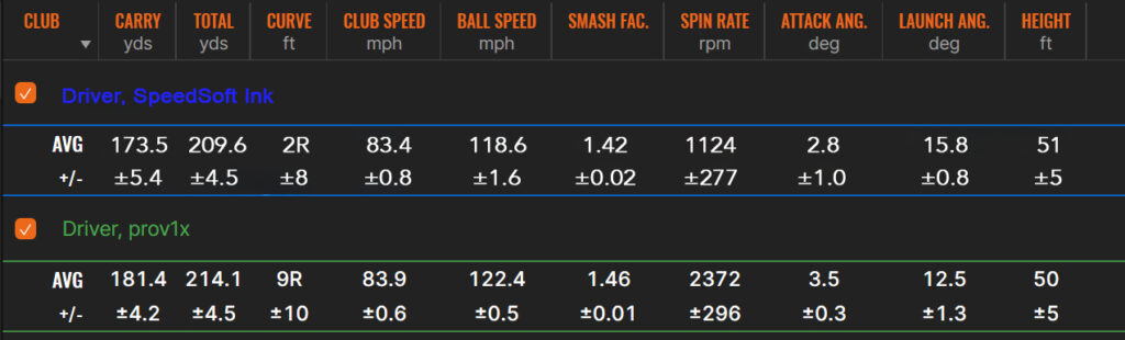 TrackMan numbers taylormade speedsoft ink golf ball with driver