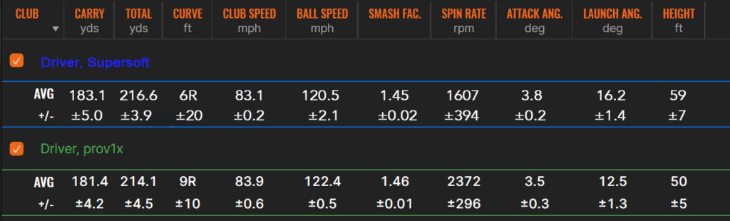 Trackman numbers testing callaway supersoft with driver