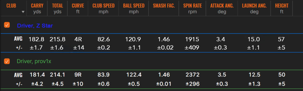 Trackman numbers driver srixon z star vs pro v1x