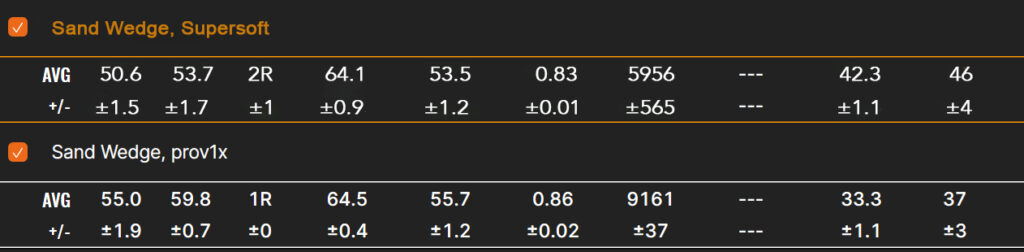 Trackman numbers testing callaway supersoft with sand wedge